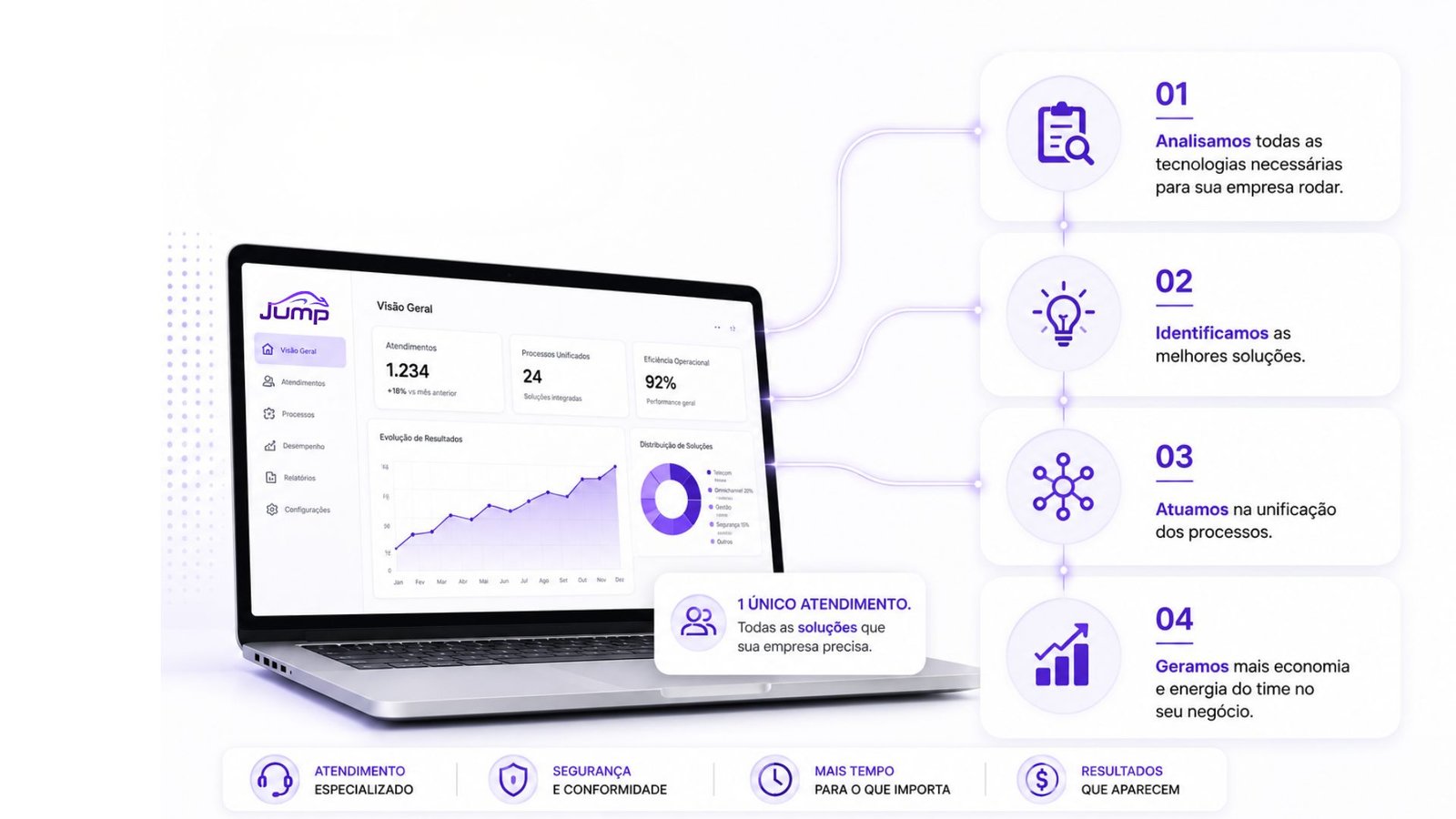 Dashboard Jump no laptop com as quatro etapas: analisamos, identificamos, atuamos e geramos.